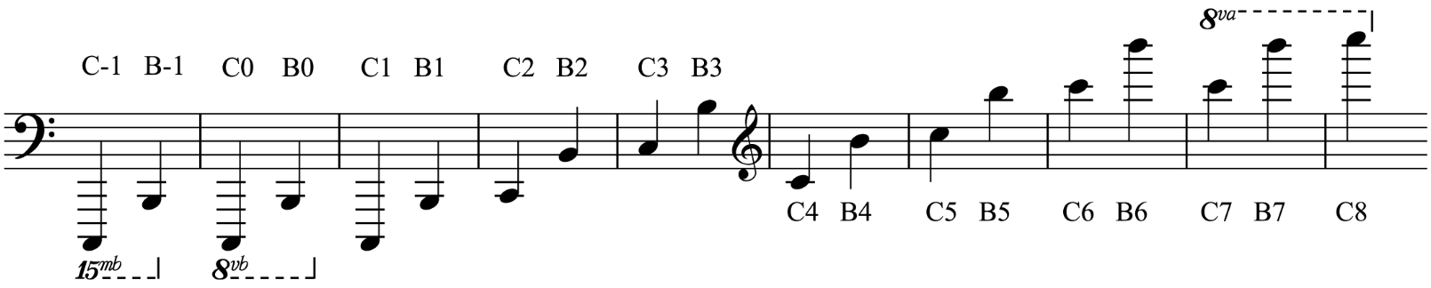 Identification des octaves et des notes (Scientific Pitch Notation)